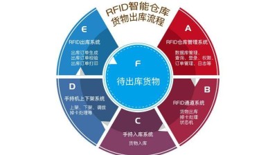 在工廠倉庫中應用RFID倉儲管理系統(tǒng)的優(yōu)勢有哪些？