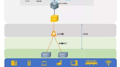 什么是全光網(wǎng)系統(tǒng)？它有什么優(yōu)勢(shì)？