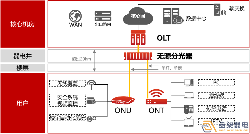 盎柒弱電公司—全光網(wǎng)的好處有哪些？