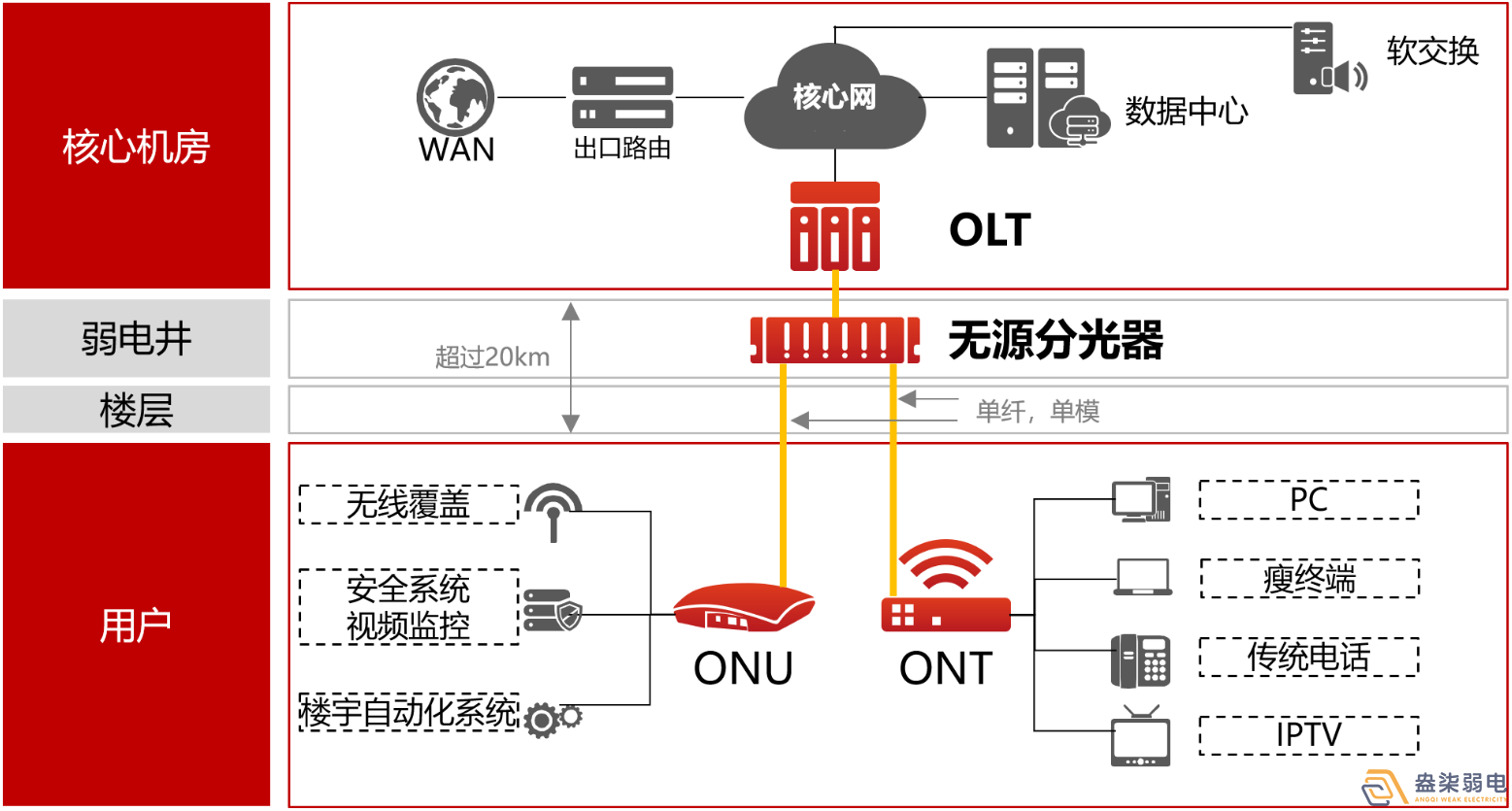 盎柒弱電公司—全光網(wǎng)的好處有哪些？