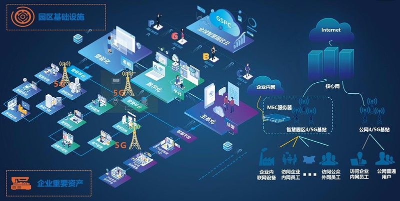 成都盎柒弱電帶你了解，5G+智慧工業(yè)園區(qū)