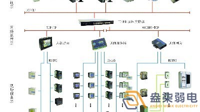 智能電力監(jiān)控系統(tǒng)有哪些功能？