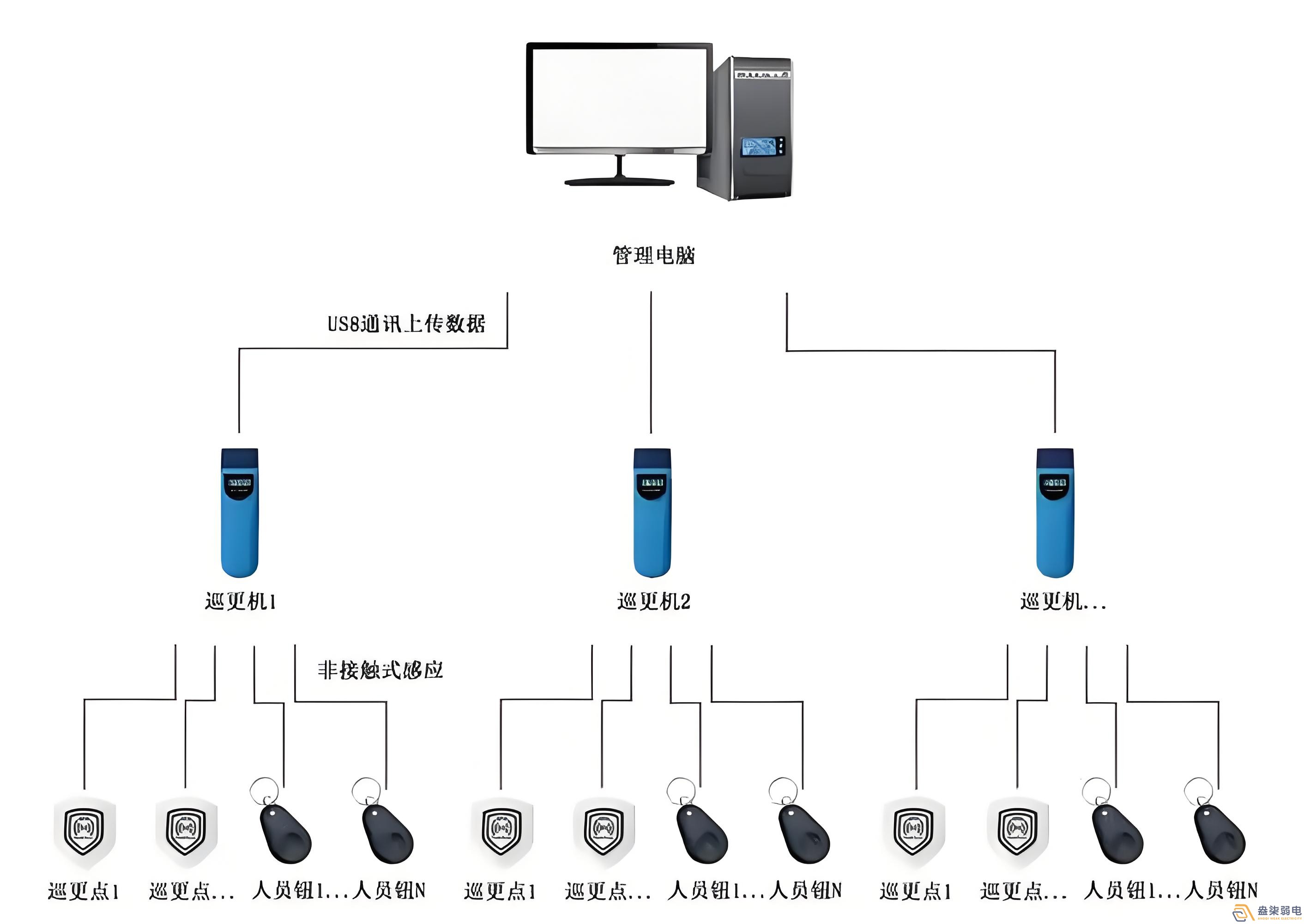 實(shí)時(shí)在線巡更系統(tǒng)解決方案