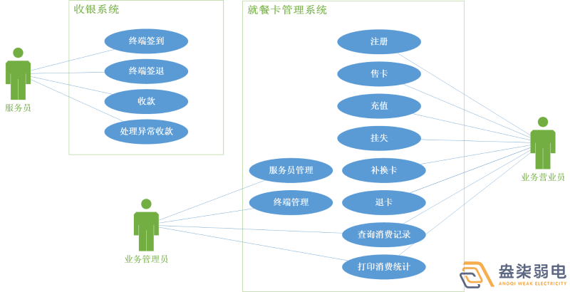 考勤門禁就餐一卡通系統(tǒng)有哪些模塊？