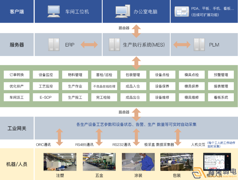 成都弱電工廠—MES追溯管理系統(tǒng)是什么樣？