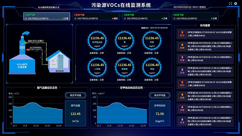 新建工廠環(huán)境監(jiān)測(cè)系統(tǒng)對(duì)生產(chǎn)能起到什么作用？