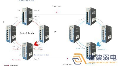 成都007弱電帶你認識，什么叫作環(huán)網(wǎng)交換機？