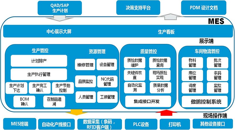 工廠MES系統(tǒng)是如何做到信息化管理？