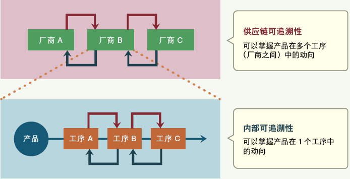 電子廠正向及反向追溯是什么？