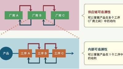 電子廠正向及反向追溯是什么？