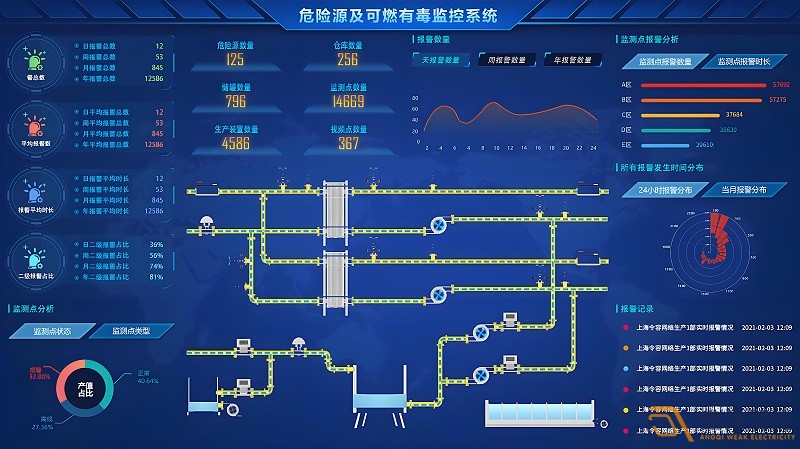 如何搭建一個化工異常檢測預警系統(tǒng)？