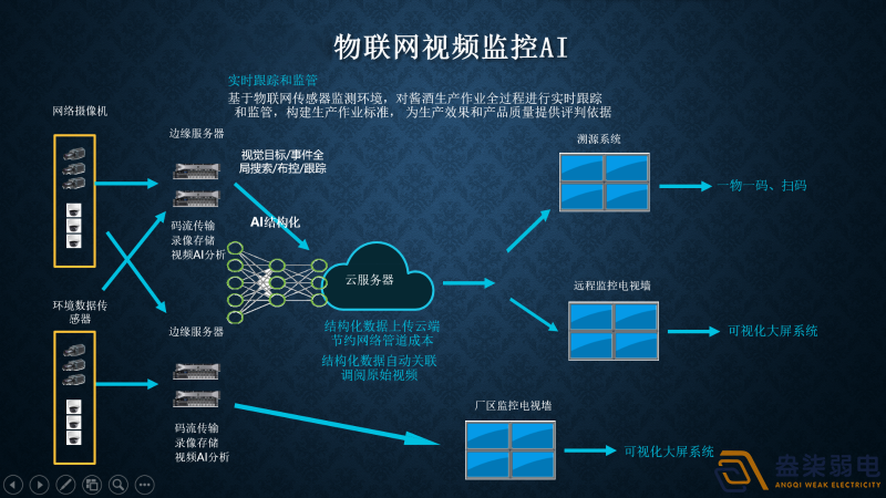 視頻監(jiān)控AI智能分析有哪幾種部署方式？