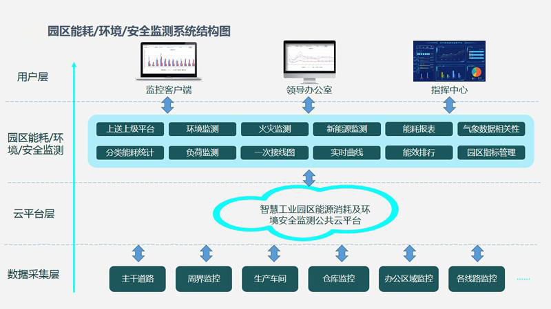 智慧園區(qū)水電氣能源管理如何節(jié)能降耗？