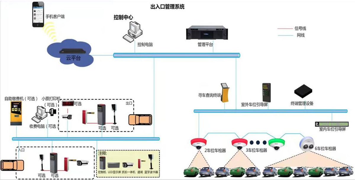 停車場管理系統(tǒng)示例圖