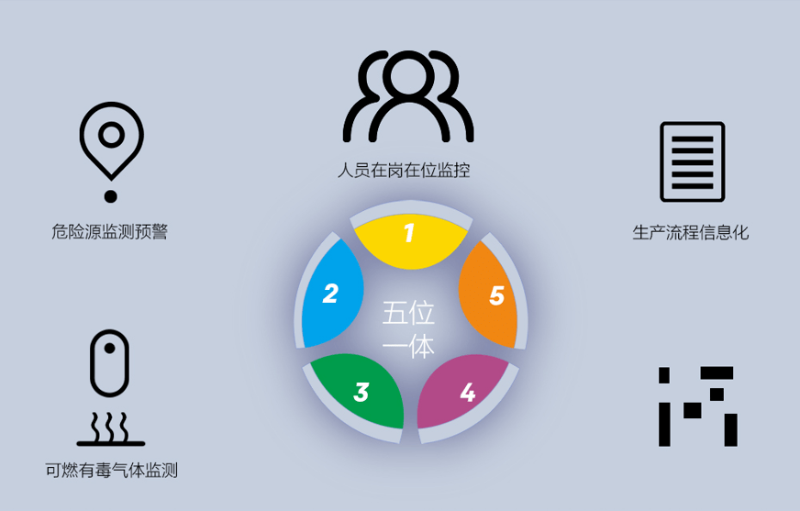 園區(qū)智慧安全生產(chǎn)保障系統(tǒng)如何建立？